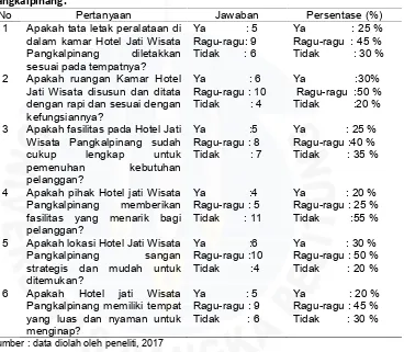 Tabel I.5 Hasil Survei Awal terhadap 20 orang pelanggan Hotel Jati WisataPangkalpinang.