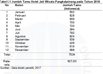 Tabel I.1 Jumlah Tamu Hotel Jati Wisata Pangkalpinang pada Tahun 2016