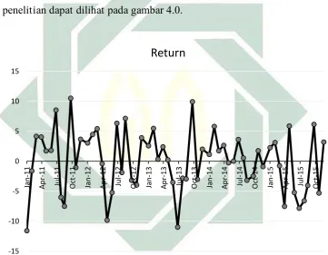 Gambar 4.0. Pergerakan Return JII (Januari 2011- Desember 2015) 