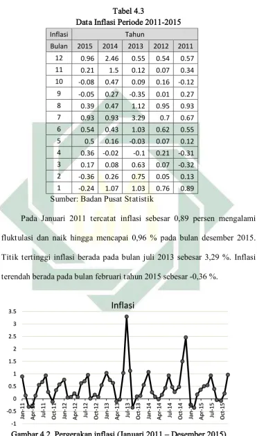 Tabel 4.3  Data Inflasi Periode 2011-2015 