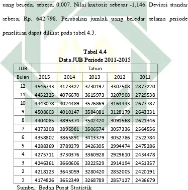   Tabel 4.4 Data JUB Periode 2011-2015 