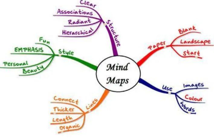 Gambar 2.1 Mind Mapping 