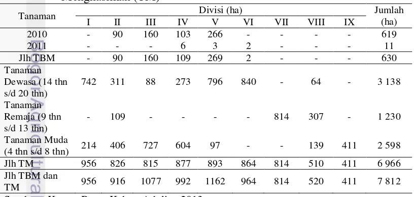 Tabel 1 Luas areal Tanaman Belum Menghasilkan (TBM) dan Tanaman 
