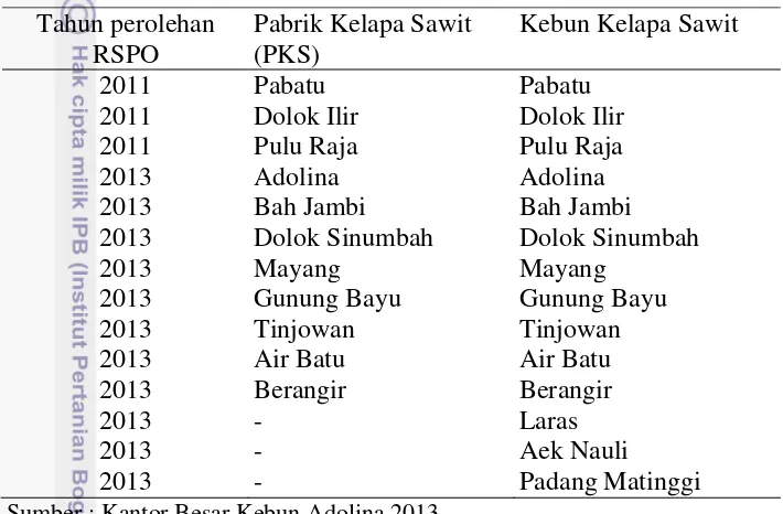 Tabel 3 Sertifikat RSPO PTPN IV 