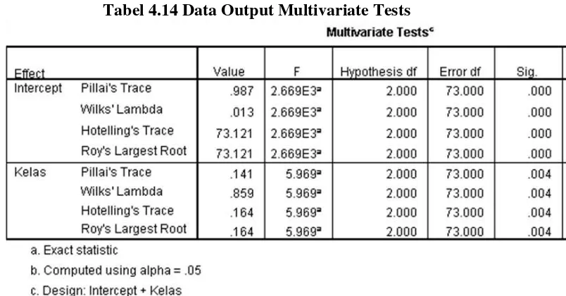 Tabel 4.14 Data Output Multivariate Tests 