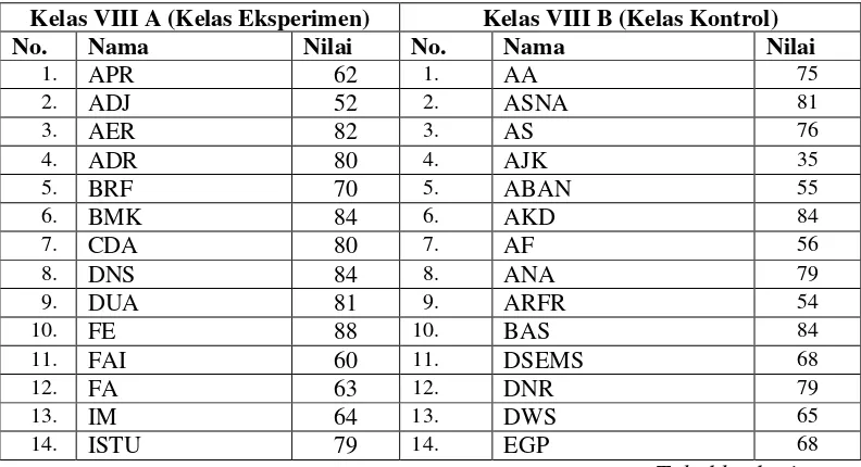Tabel 4.1 Data Nilai Ulangan Harian Kelas VIII A dan VIIIB 