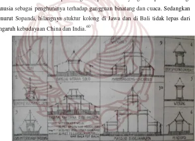 Gambar 1: Analisis bentuk struktur bangunan Indonesia oleh Macliane Pont. (Sumber: Kusno, Zaman Baru..., 2012).61 