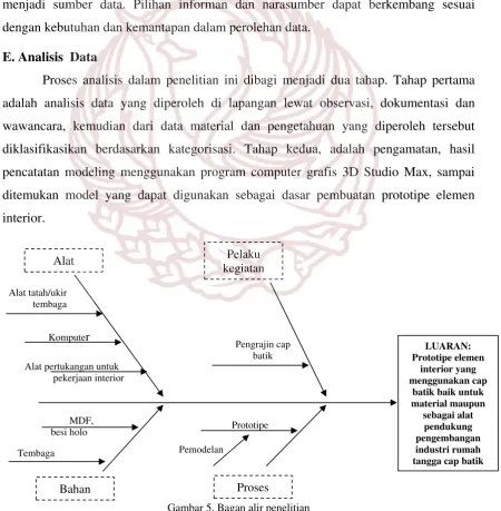 Gambar 5. Bagan alir penelitian  