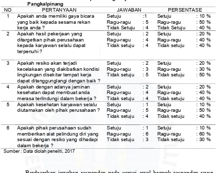 Tabel I.8 Hasil Survei Awal  terhadap 10 orang karyawan Perum Damri