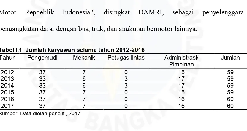 Tabel I.1  Jumlah karyawan selama tahun 2012-2016