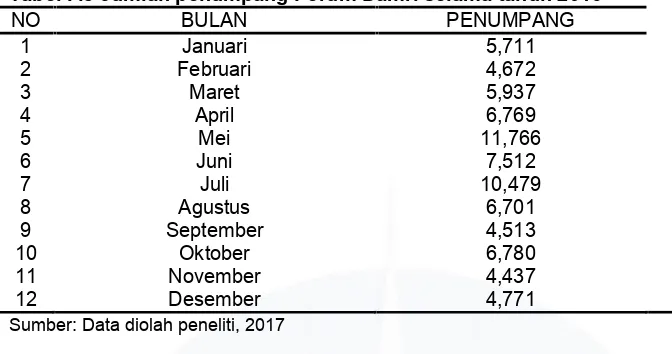 Tabel I .3 Jumlah penumpang Perum Damri selama tahun 2016