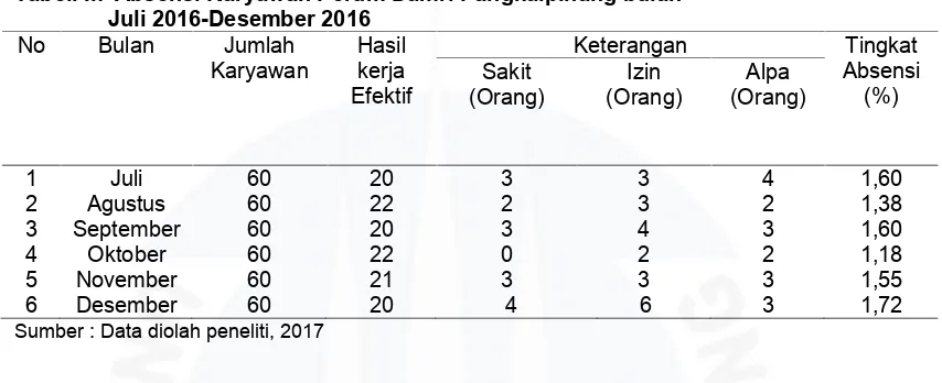 Tabel. I.7 Absensi Karyawan Perum Damri Pangkalpinang bulanJuli 2016-Desember 2016