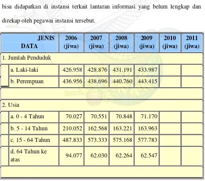 Tabel 1. Data jumlah penduduk Kabupaten Sragen s/d 2009 Sumber : Sragen Dalam Angka September  2010 