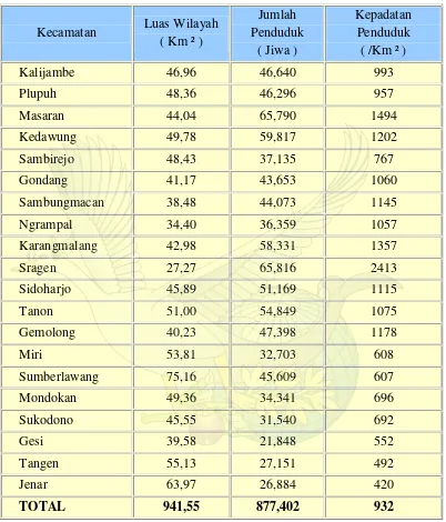 Tabel 2. Data kepadatan jumlah penduduk Kabupaten Sragen s/d 2009 