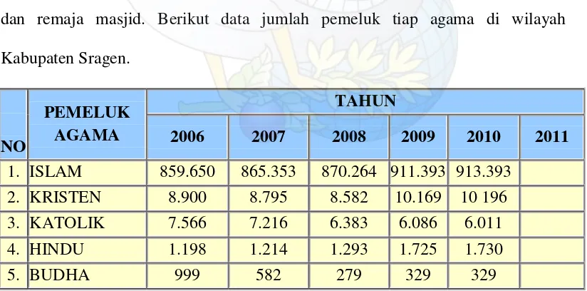 Tabel 3. Jumlah pemeluk agama di wilayah Kabupaten Sragen Sumber : Bag. Kesra Setda Kabupaten Sragen 