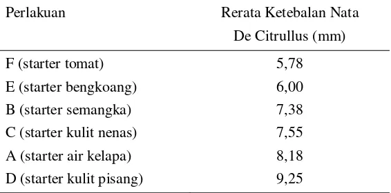 Tabel 1. Rata-rata ketebalan nata de citullus pada setiap perlakuan. 