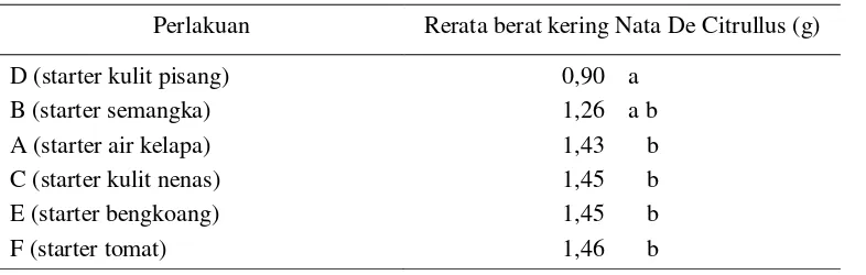 Tabel 2 Rata-rata berat basah nata de citrullus pada semua perlakuan 