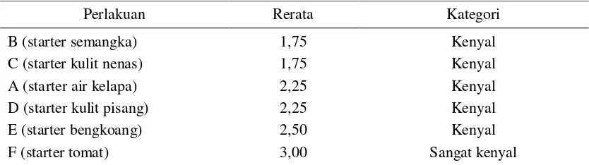 Tabel 4 Pengaruh pemberian berbagai macam starter terhadap kekenyalan Nata de  citrullus 