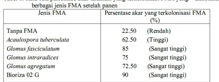 Tabel  6  di  atas  menunjukkan  bahwa  pemberian  beberapa  jenis  FMA  memberikan perkembangan yang tidak sama dari jenis FMA yang digunakan dalam percobaan ini