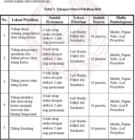 Tabel 1. Tahapan Materi Pelatihan IbM 