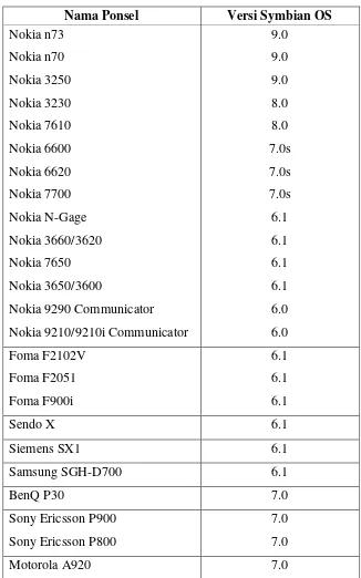 Tabel 2.1 Daftar Ponsel Berbasis Symbian