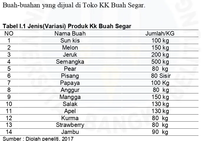Tabel I.1 Jenis(Variasi) Produk Kk Buah Segar