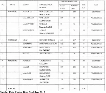 Tabel 1. Data Penduduk 