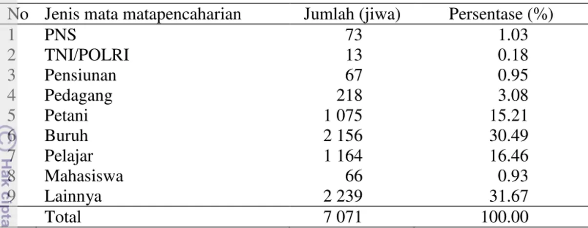 Tabel 4  Jumlah dan persentase penduduk menurut jenis mata pencaharian di Desa  Rajasinga 