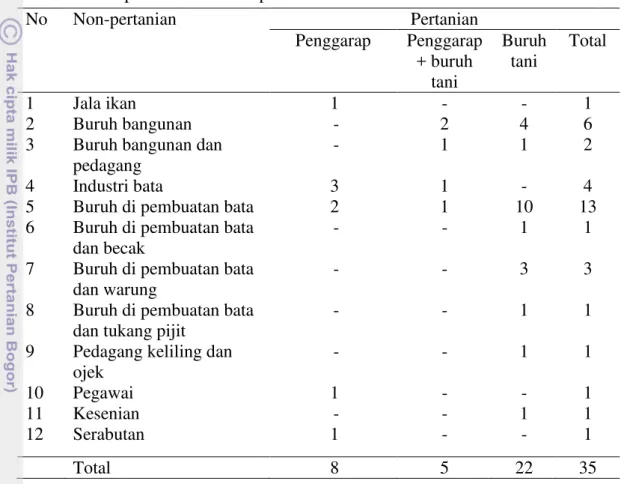 Tabel 22  Jumlah  rumah  tangga  petani  tunakisma  menurut  jenis  pekerjaan  di  sektor pertanian dan non-pertanian 