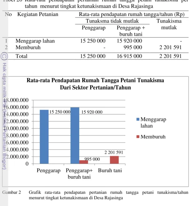Tabel 26  Rata-rata  pendapatan  pertanian  rumah  tangga  petani  tunakisma  per  tahun  menurut tingkat ketunakismaan di Desa Rajasinga 