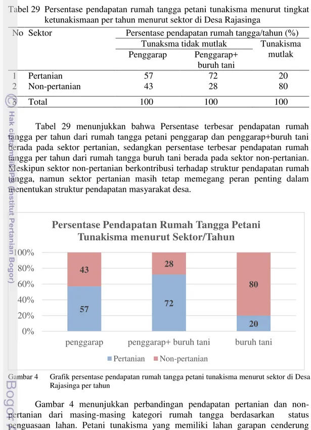 Tabel 29  Persentase  pendapatan  rumah  tangga  petani  tunakisma  menurut  tingkat  ketunakismaan per tahun menurut sektor di Desa Rajasinga 