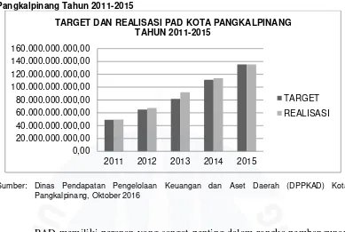 Gambar 1.1 Diagram Rekapitulasi Target dan Realisasi Pendapatan Asli Daerah (PAD) Kota Pangkalpinang Tahun 2011-2015  