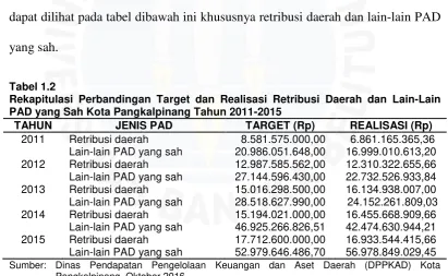 Tabel 1.2 Rekapitulasi Perbandingan Target dan Realisasi Retribusi Daerah dan Lain-Lain 