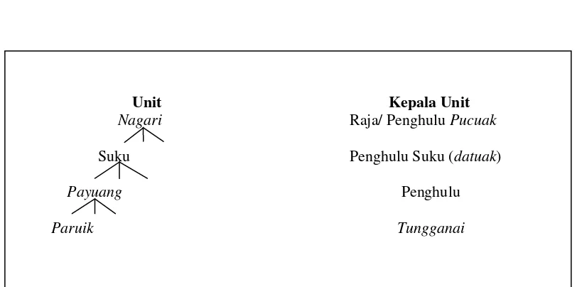 Gambar 2.2: Hubungan antara suku, payuang, dan paruik dalam suatu nagari (Dok: Kato, 2005: 36) 
