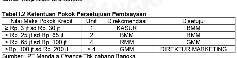 Tabel I.2 Ketentuan Pokok Persetujuan Pembiayaan