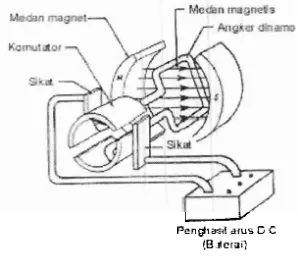 Gambar 1 1. Prinsip Motor DC 