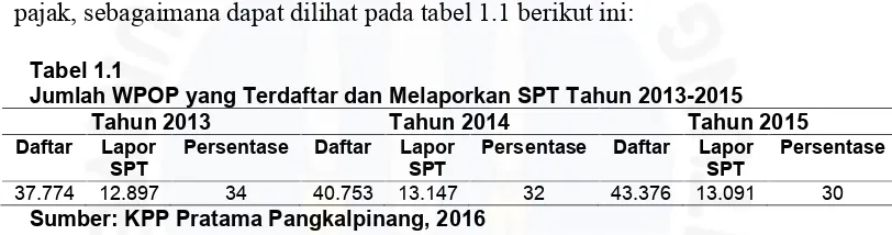 Tabel 1.1Jumlah WPOP yang Terdaftar dan Melaporkan SPT Tahun 2013-2015