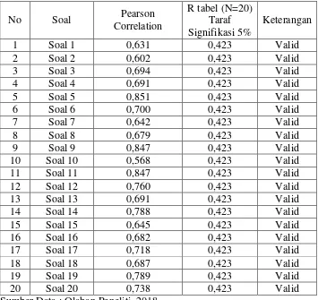 Tabel 4.2 