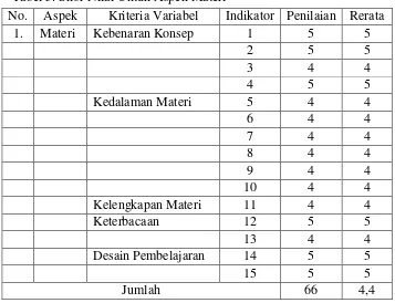 Tabel 5. Skor Nilai Untuk Aspek Materi 