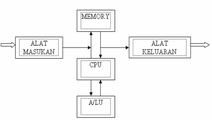 Gambar 2.1 Diagram Sistem Komputer
