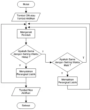 Gambar 3.2. Diagram alir form waktu