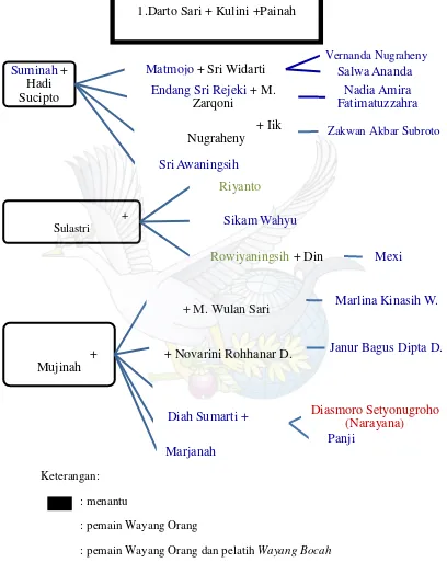 Tabel 3. Trah Romopemain Wayang Orang, pemain Yasa Soedarmo dari putra pertama, Darto Sari, sebagai Wayang Bocah, dan pelatih Wayang Bocah 