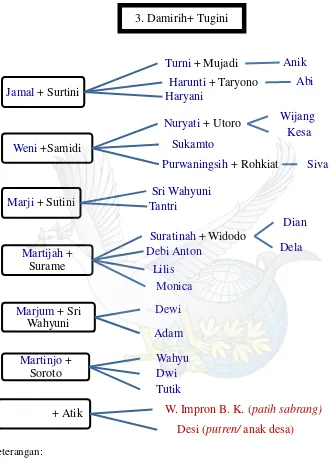 Tabel 5. Trah RomoYasa Soedarmo dari putra ketiga, Damirih, sebagai pemain Wayang Orang, pemain Wayang Bocah, dan pelatih Wayang Bocah  