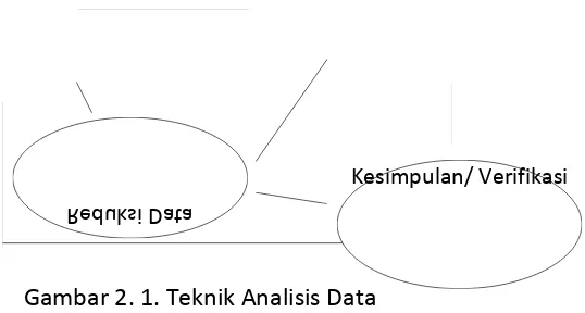 Gambar 2. 1. Teknik Analisis Data