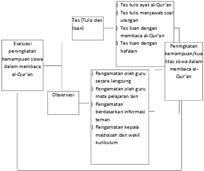 Gambar 5.3. Evaluasi peningkatan kemampuan siswa dalam membaca al-