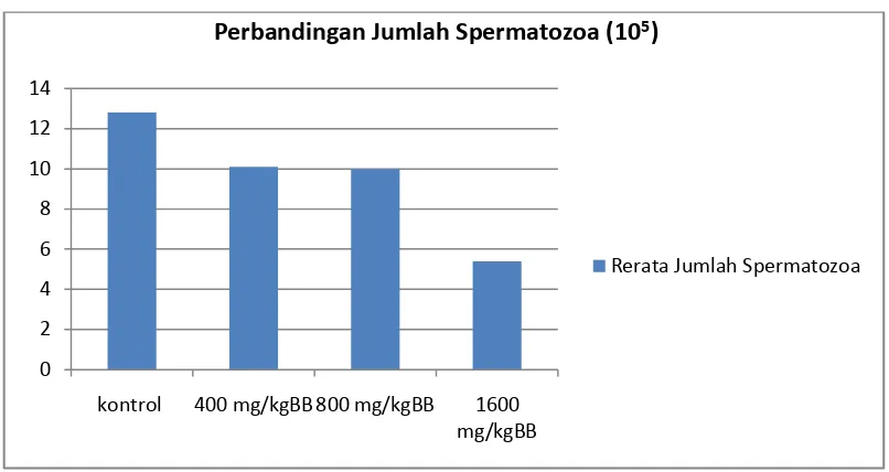 Tabel 3. Jumlah Morfologi Abnormal Spermatozoa Mencit (Mus musculus L.) Setelah Pemberian Ekstrak Segar Bunga Kembang Sepatu (Hibiscus rosa-sinensis L.) Selama 1 Siklus Spermatogenesis