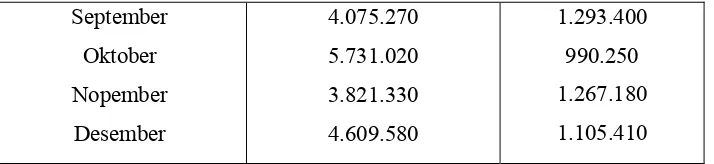 Tabel 3.4 Jumlah Produksi CPO dan Kernel Tahun 2008 