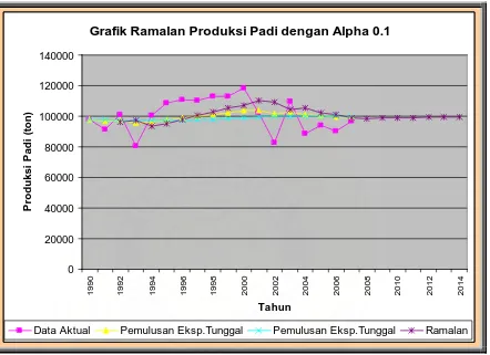 Grafik Ramalan Produksi Padi dengan Alpha 0.1