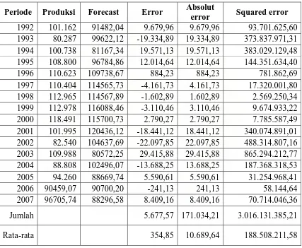 Tabel 4.5 Perhitungan Ukuran Statistik Standar Untuk Suatu Set Kesalahan  