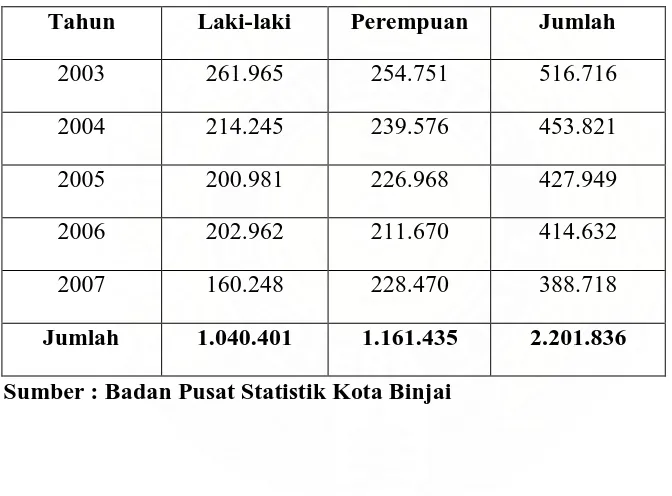 Tabel 3.7  Jumlah angkatan kerja menurut jenis kegiatan dan  jenis kelamin di Kota Binjai tahun 2003 s/d 2007 